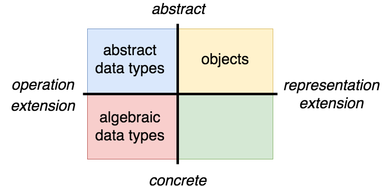A diagram of four axes. One axis runs from “operation extension” to “representation extension”, the other from “abstract” to “concrete”. Three items lie in these quadrants. “abstract data types” is abstract/operation extension, “objects” is abstract/representation extension, and “algebraic data types” is concrete/operation extension.
